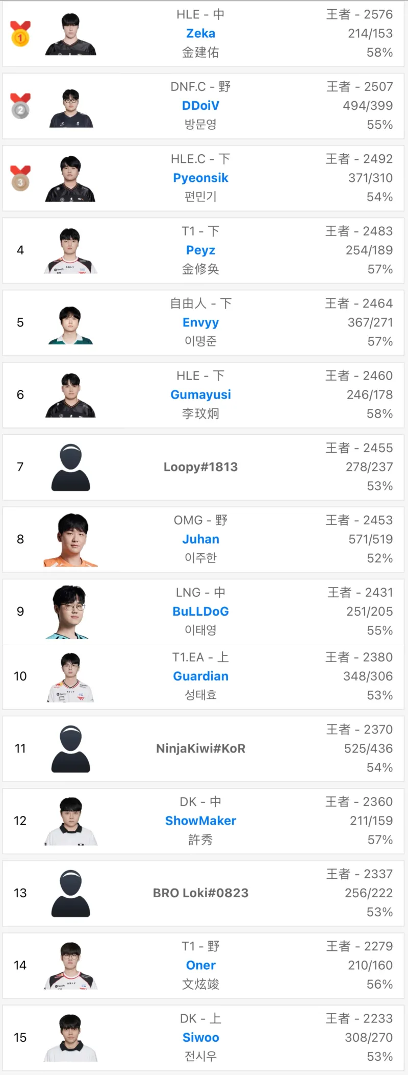 开云体育-上分如喝水！Zeka本赛季多次登顶韩服第一